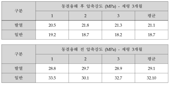 동결융해 후 압축강도 시험 결과