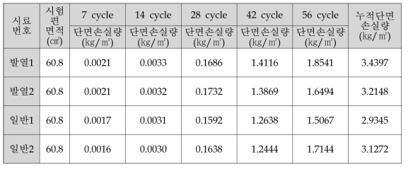 박리저항성시험 결과(재령 3개월 시편)