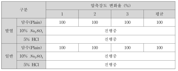 압축강도 변화율 시험 결과