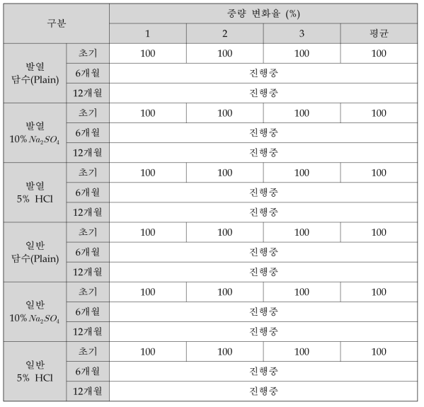 중량 변화율 시험 결과