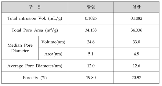 기공율 분석 결과