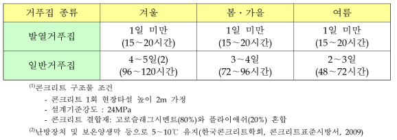 2m×2m×1m (4m ) 규모의 콘크리트 구조물(1) 양생시간 비교