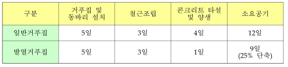 건축골조공사 단위공기 비교