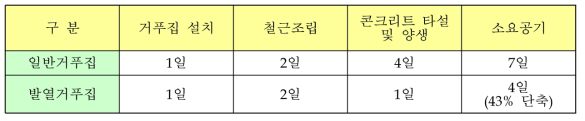 교량하부공 단위공기 비교