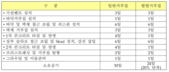 교량상부공(FSM) 단위공기 비교