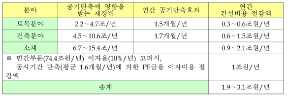 공사비 절감 효과