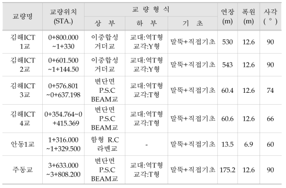 교량 현황