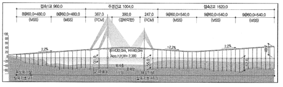 교량 종단면도