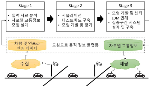 차로별 실시간 교통정보 예측 모형 및 시스템 개발 절차