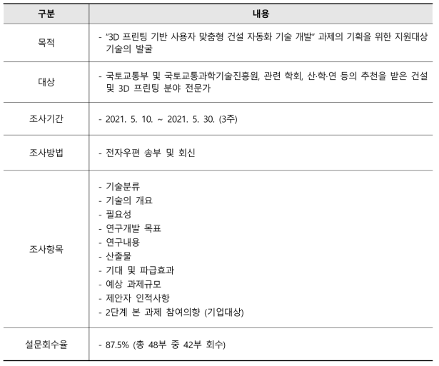 기술수요조사 개요 및 결과