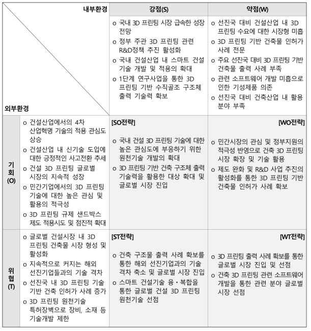 SWOT 분석