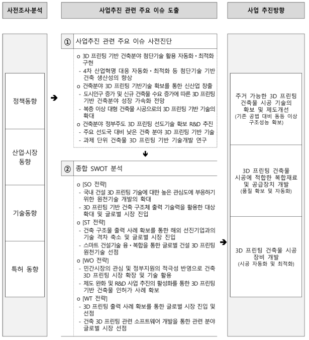 사업 추진방향