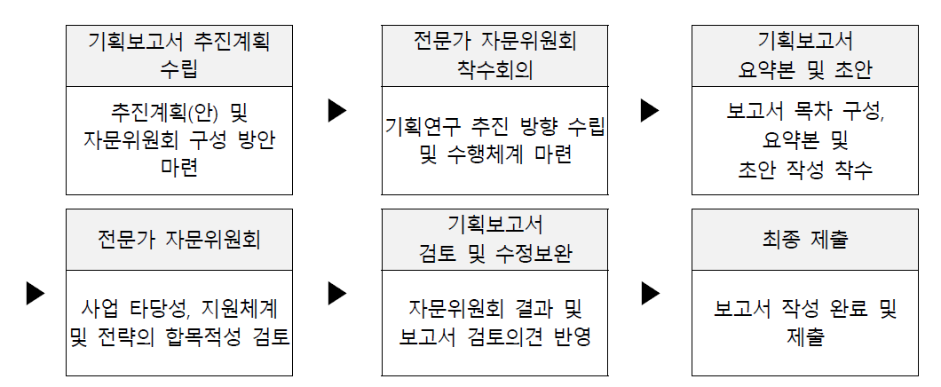 연구 추진절차 및 내용