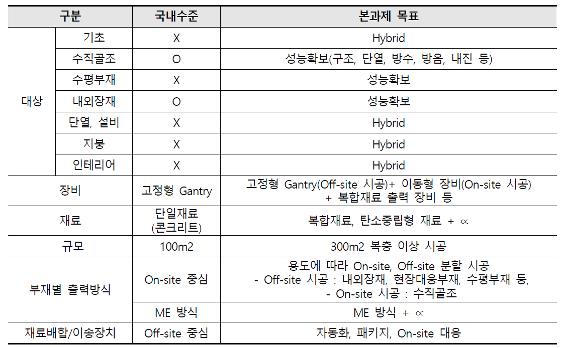 국내수준을 기반으로 하는 동 사업 기술개발 범위