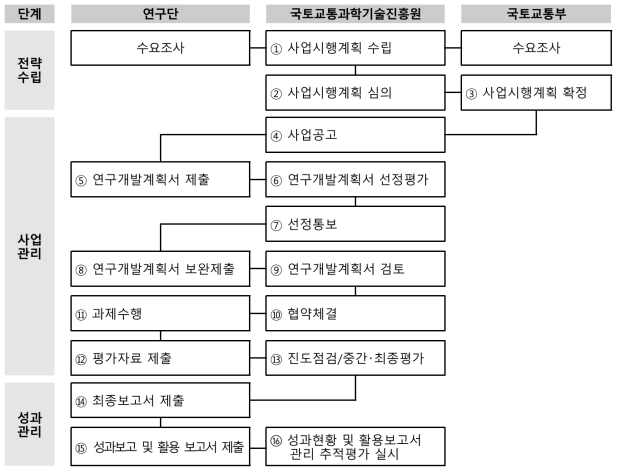 사업 운영체계