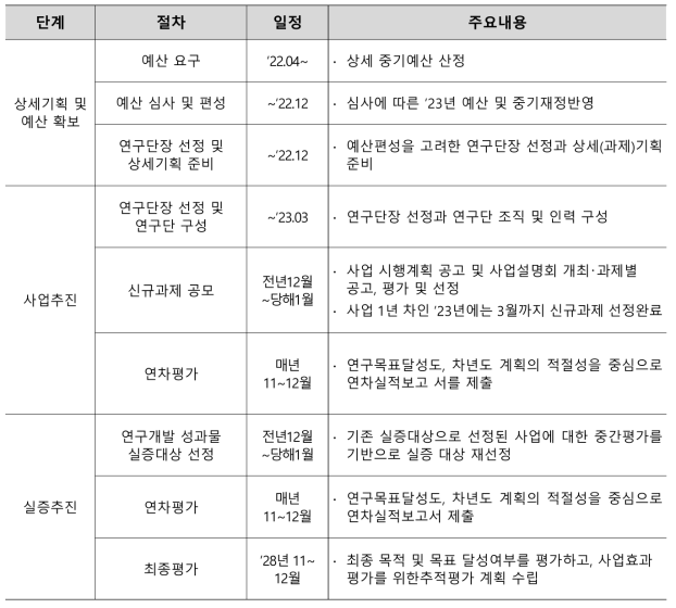 사업추진단계별 절차에 따른 일정(안)