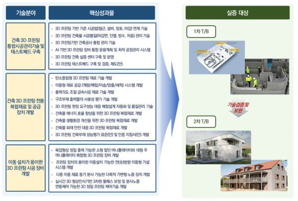 실증사업 추진 개요