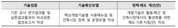 실증 성과물 유형