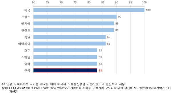 주요 국가별 건설업 시공분야 노동생산성 비교(2019)