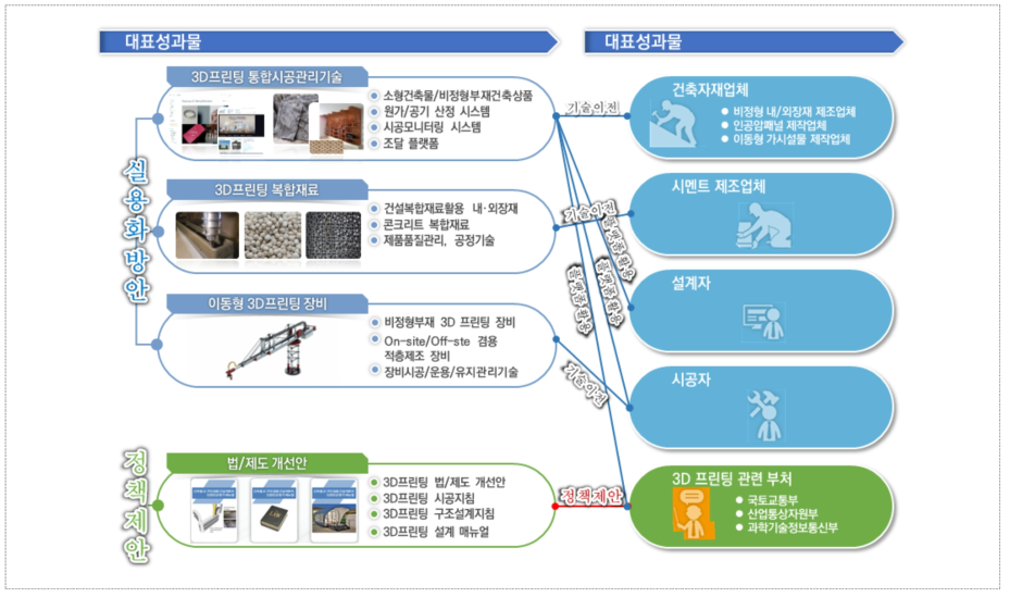 연구개발 성과물의 실용화