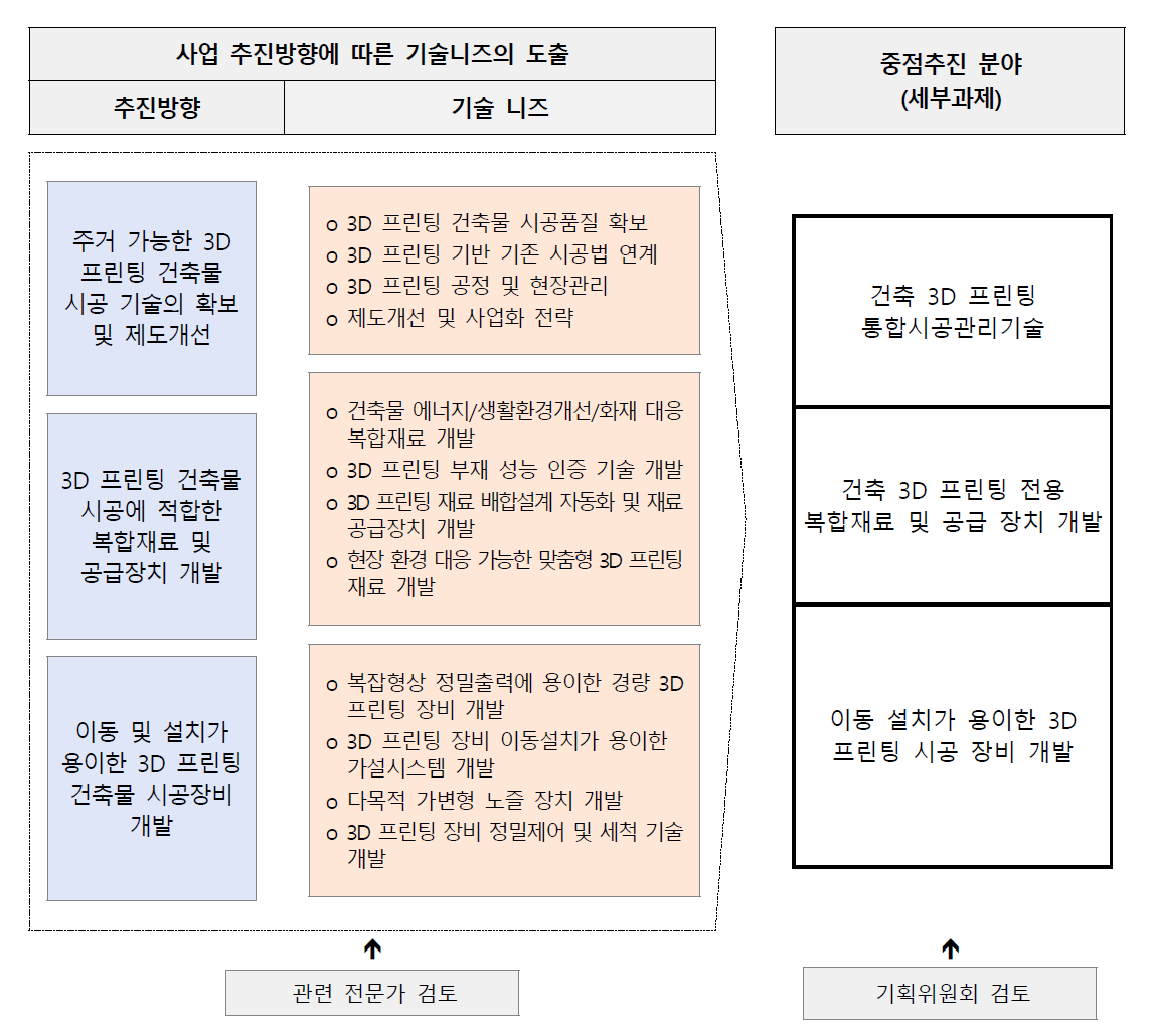 중점추진 분야의 도출