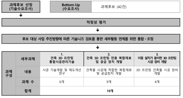 세세부과제 도출 개요