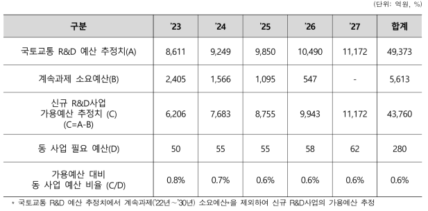 국토교통R&D 예산 전망 및 신규 R&D 가용예산 규모