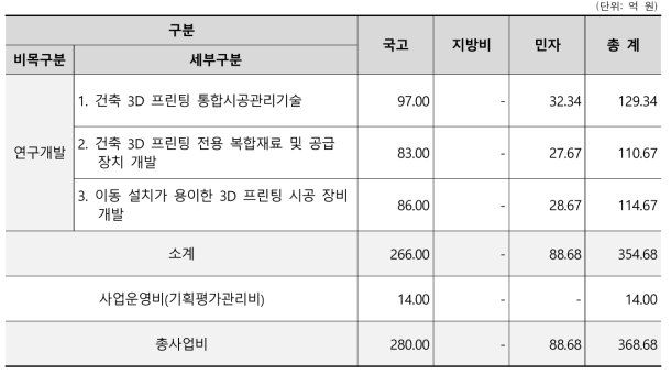 총사업비 소요예산