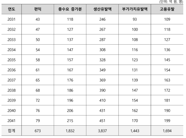 경제적 파급효과 추정 결과