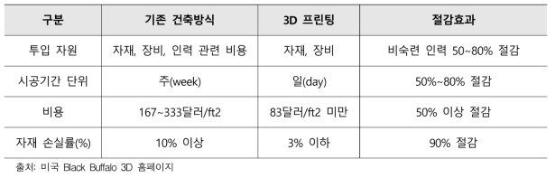 3D 프린팅 건축방식의 절감효과