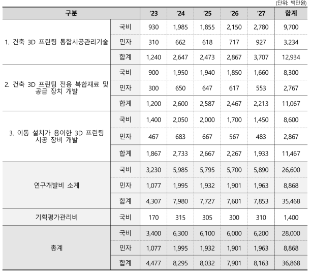 연도별 연구비 투자계획