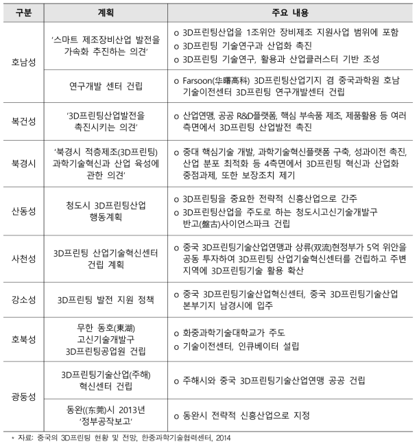 중국 지방 정부의 3D 프린팅 발전 상황