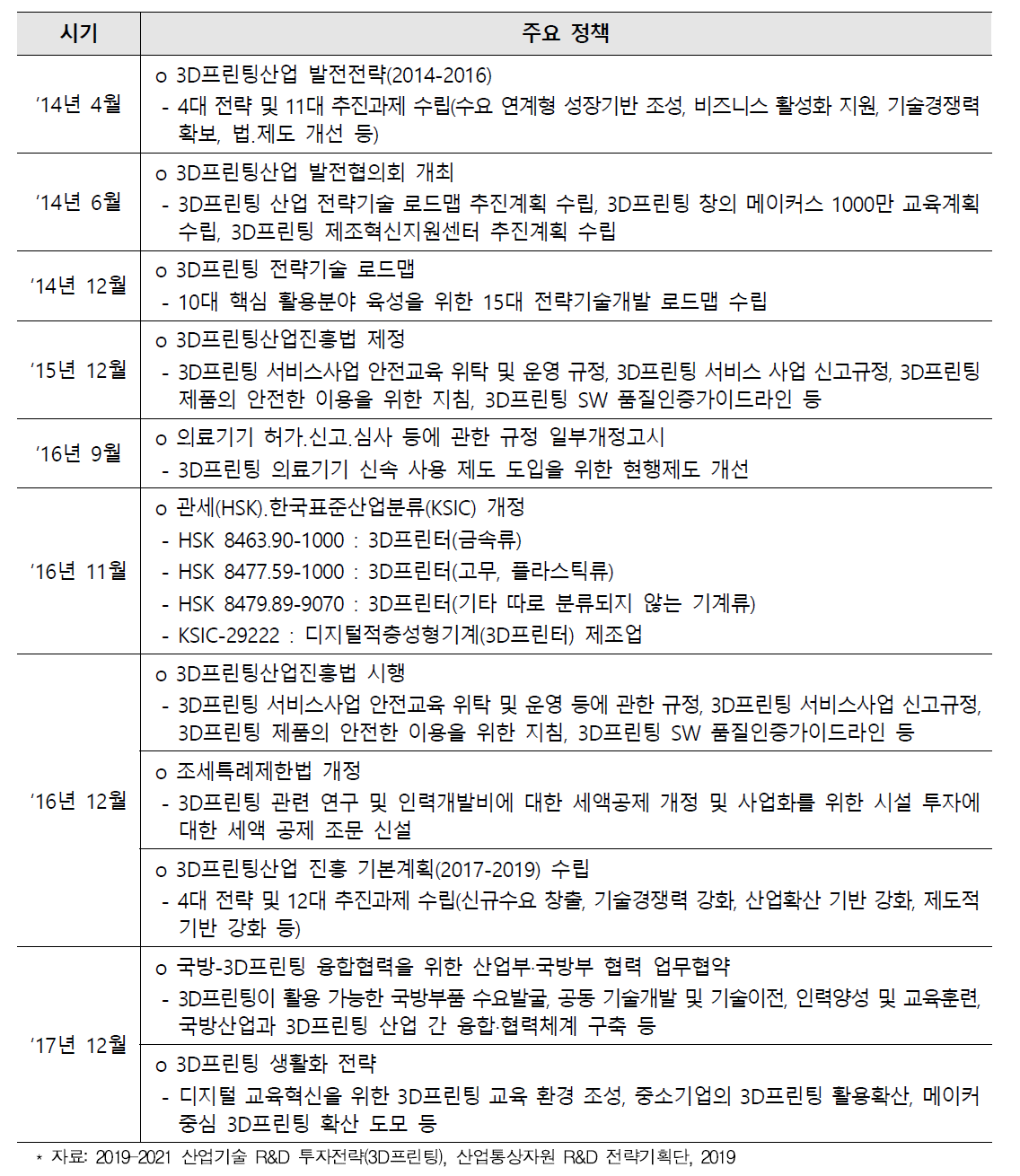 국내 3D프린팅 산업육성 주요 정책