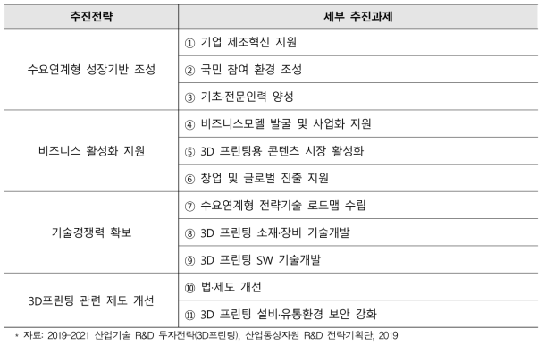 3D프린팅 산업 발전전략('14.04) 추진전략 및 세부 추진과제