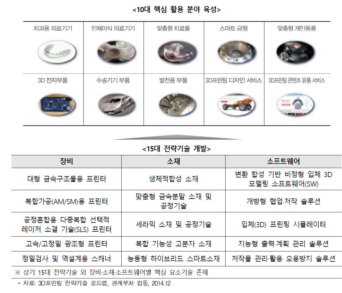 3D 프린팅 전략기술로드맵(‘14.12) 핵심 활용 분야 및 전략기술