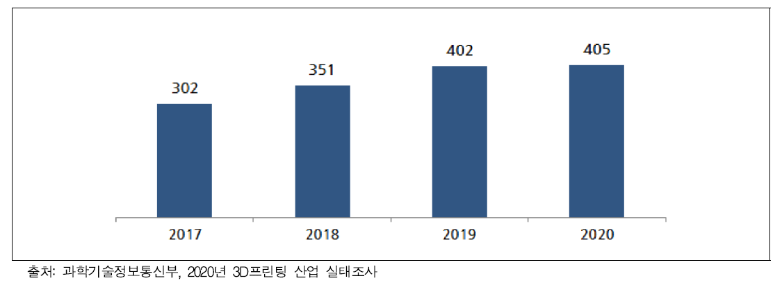 2020년 국내 3D 프린터 기술방식별 매출비중