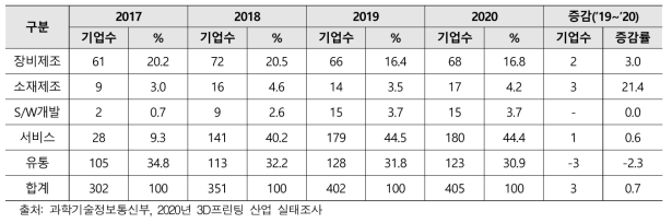 국내 3D 프린팅 기업체 추이(2017-2020)