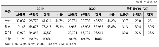 국내 3D 프린터 보급용 Vs. 산업용 시장규모(2019-2020)