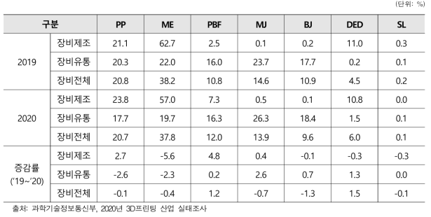 국내 3D 프린터 기술방식별 매출비중(2019-2020)