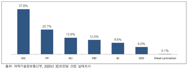 2020년 국내 3D 프린터 기술방식별 매출비중