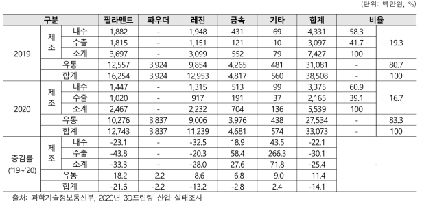 국내 3D 프린팅 소재시장 매출액 추이(2019-2020)