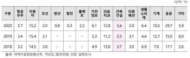 국내 3D 프린팅 응용산업별 매출비중(2018-2020)