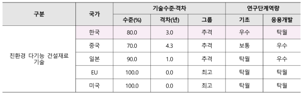 건설재료 분야 기술수준(2020)