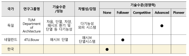 3D 프린팅 활용 다기능성 건설 시스템 개발