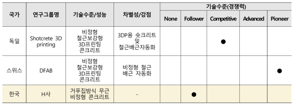 3D 프린팅 활용 다기능성 건설 시스템 개발