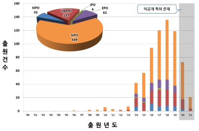 연도별 특허출원 동향