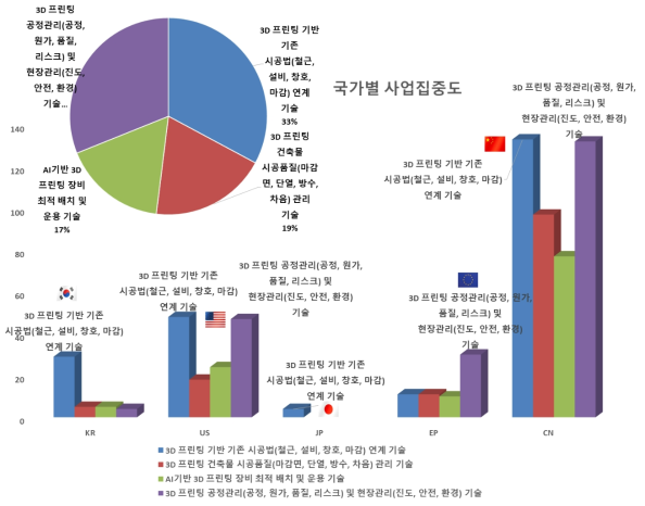 국가별 사업집중도