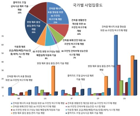 국가별 사업집중도