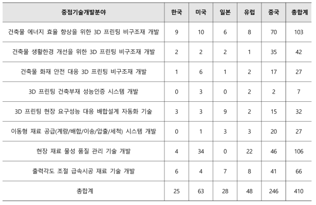 주요국 중점기술개발 분야 주요국 특허출원 현황