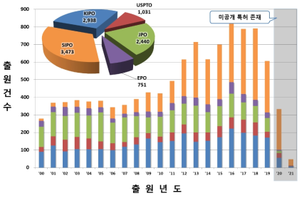 연도별 특허출원 동향